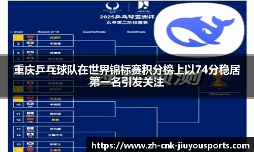 重庆乒乓球队在世界锦标赛积分榜上以74分稳居第一名引发关注
